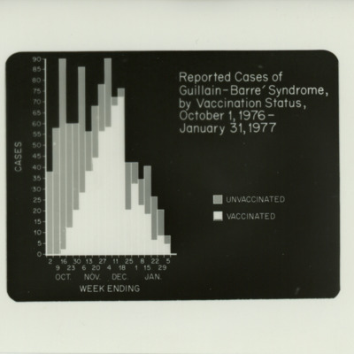 Reported Cases of Guillain-Barre Syndrome by Vaccination Status, October 1, 1976-January 31, 1977